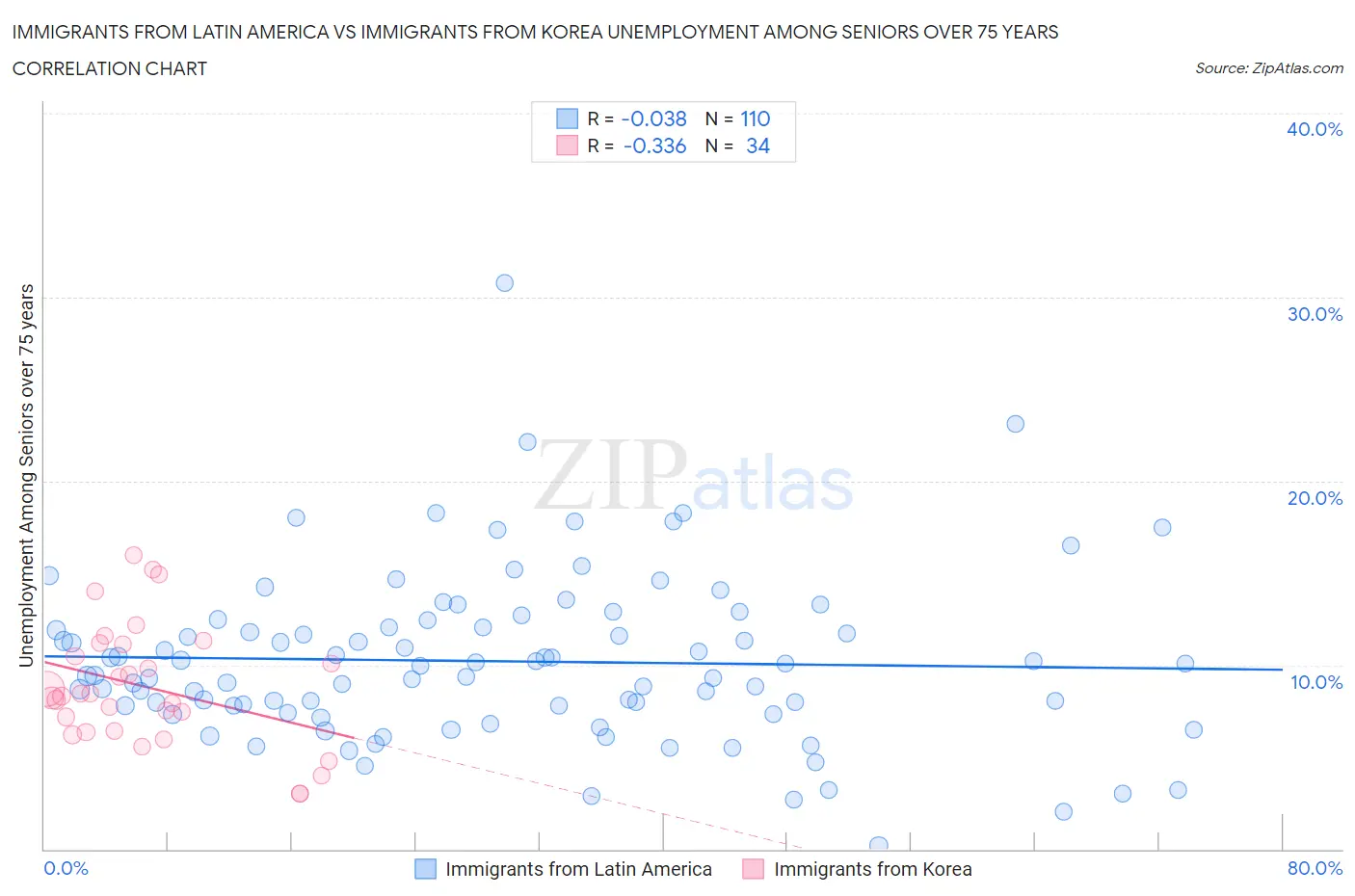 Immigrants from Latin America vs Immigrants from Korea Unemployment Among Seniors over 75 years