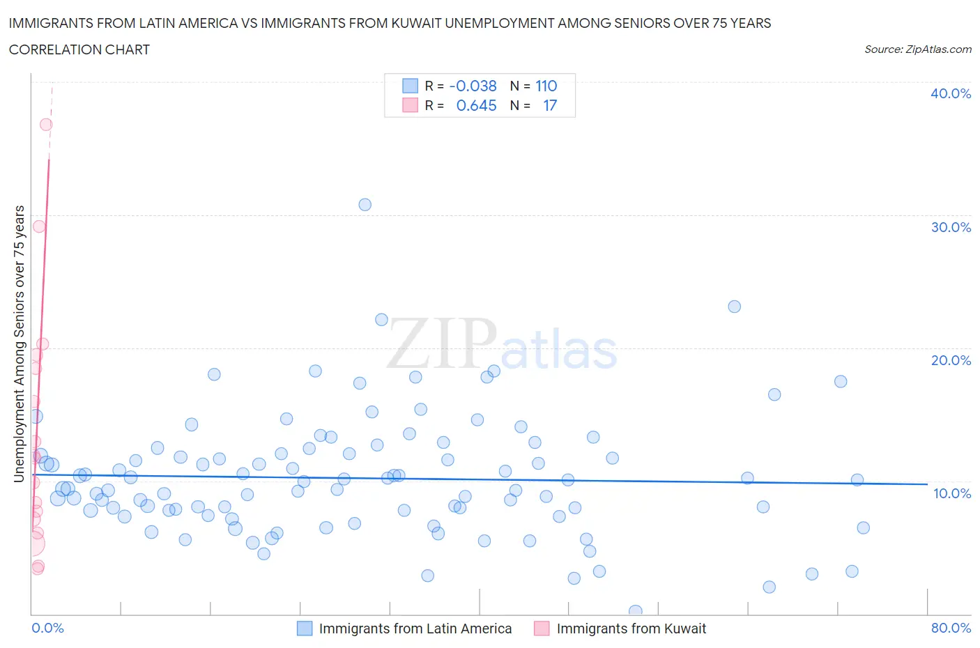 Immigrants from Latin America vs Immigrants from Kuwait Unemployment Among Seniors over 75 years