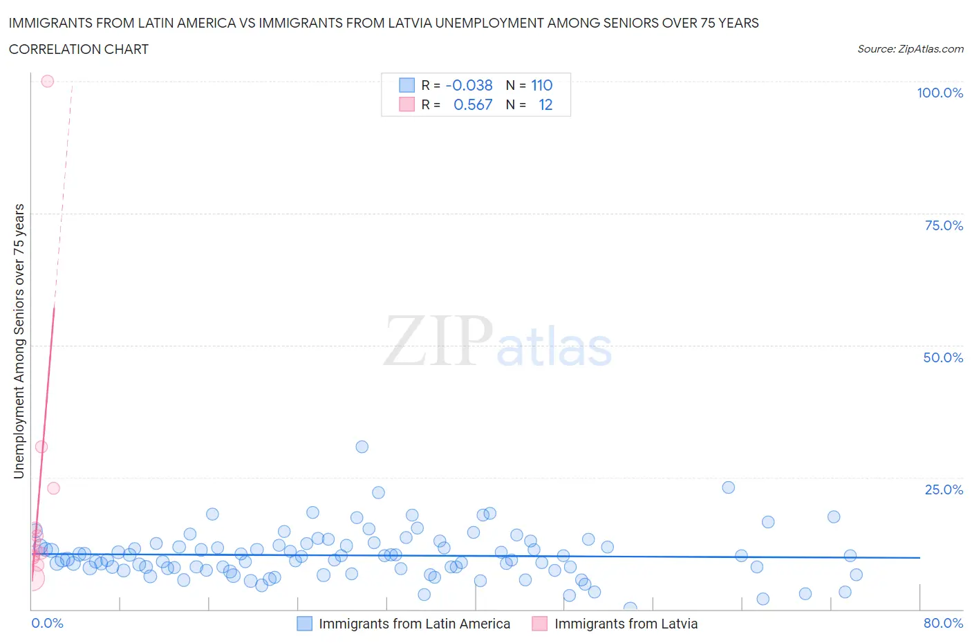 Immigrants from Latin America vs Immigrants from Latvia Unemployment Among Seniors over 75 years