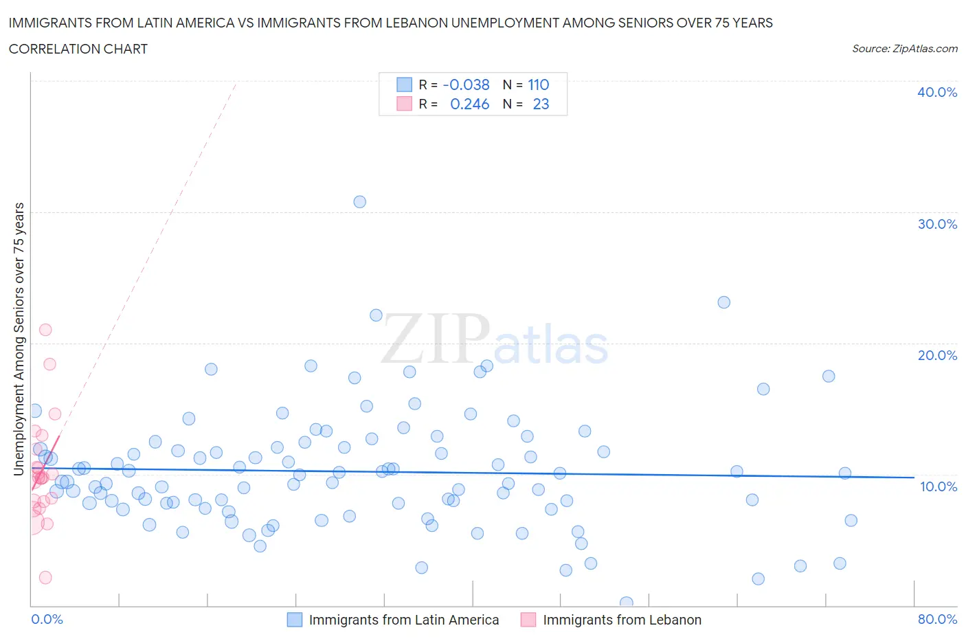 Immigrants from Latin America vs Immigrants from Lebanon Unemployment Among Seniors over 75 years