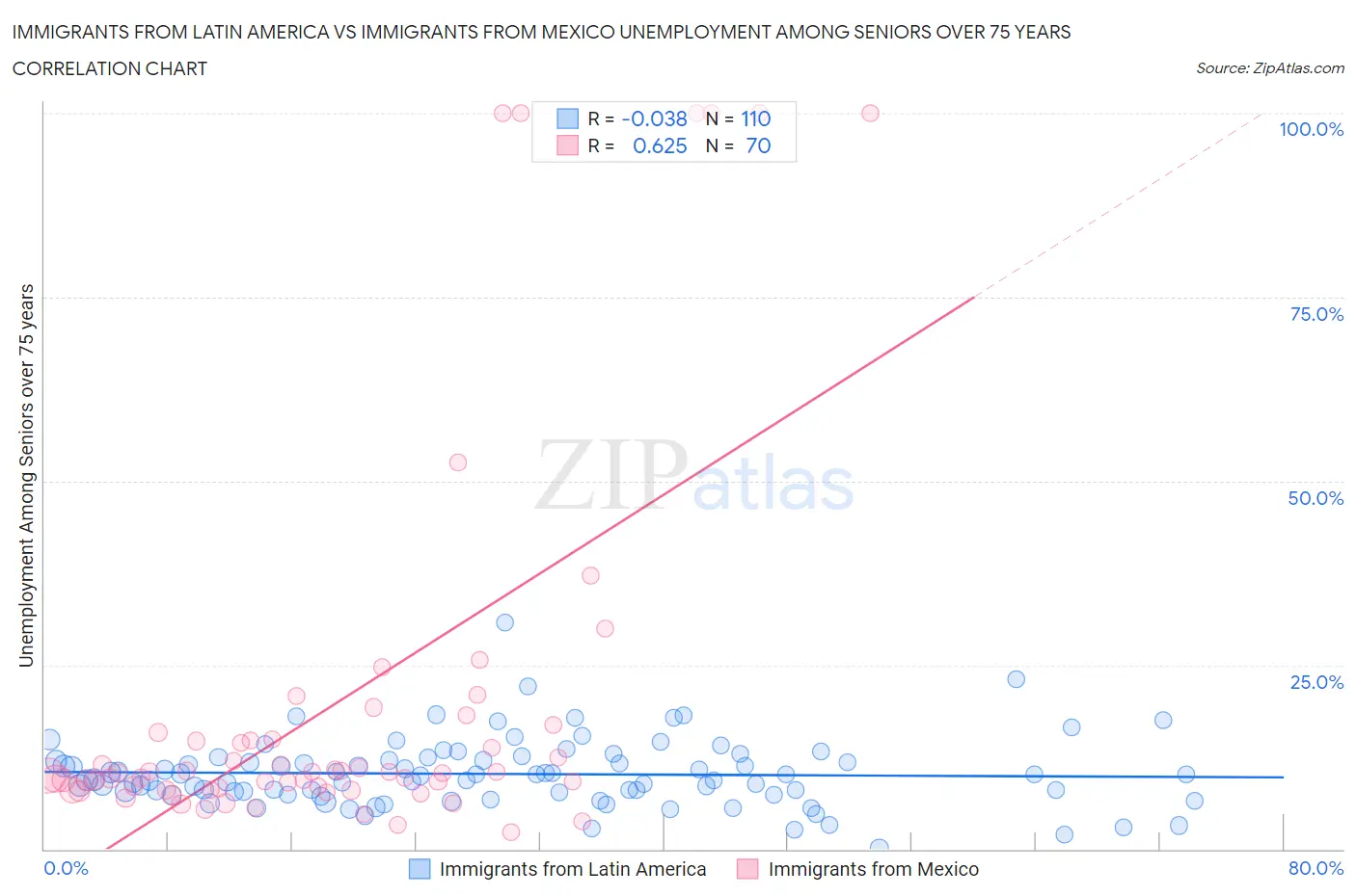 Immigrants from Latin America vs Immigrants from Mexico Unemployment Among Seniors over 75 years