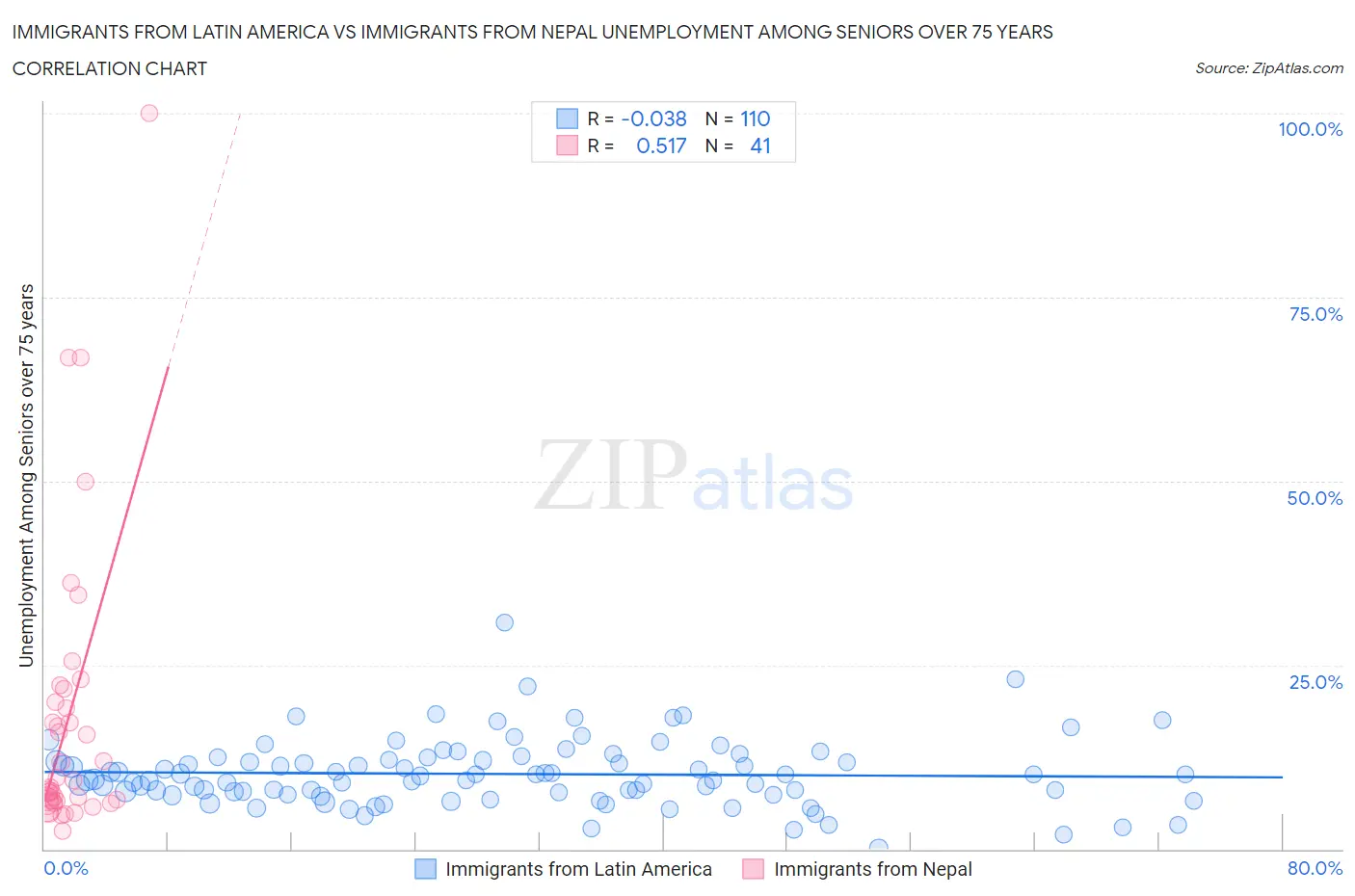 Immigrants from Latin America vs Immigrants from Nepal Unemployment Among Seniors over 75 years
