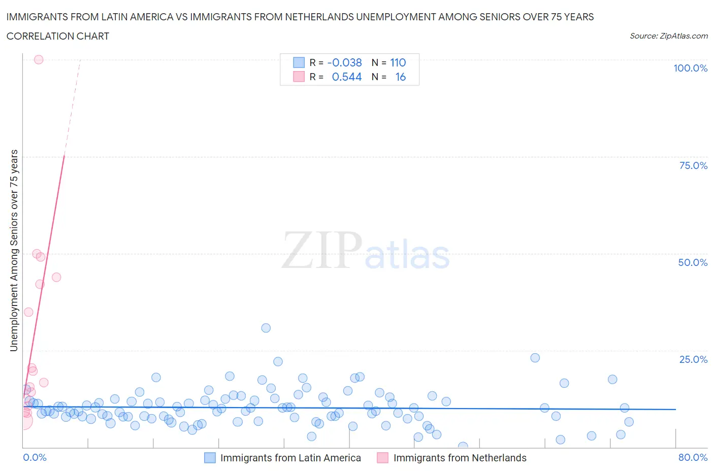 Immigrants from Latin America vs Immigrants from Netherlands Unemployment Among Seniors over 75 years