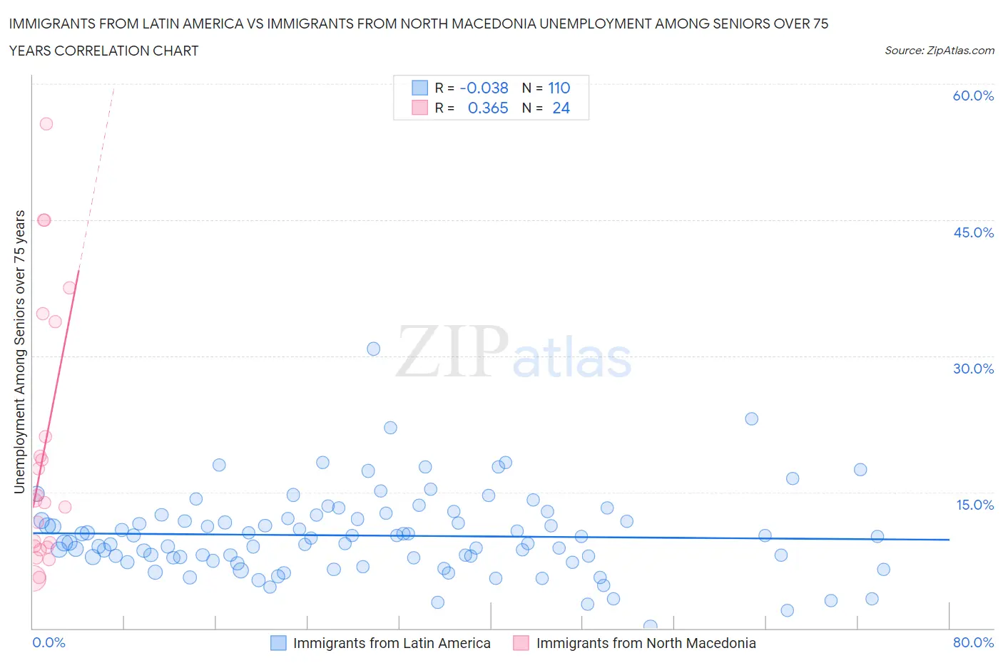 Immigrants from Latin America vs Immigrants from North Macedonia Unemployment Among Seniors over 75 years