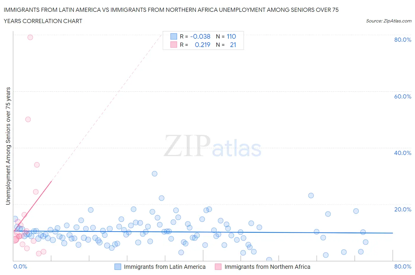 Immigrants from Latin America vs Immigrants from Northern Africa Unemployment Among Seniors over 75 years
