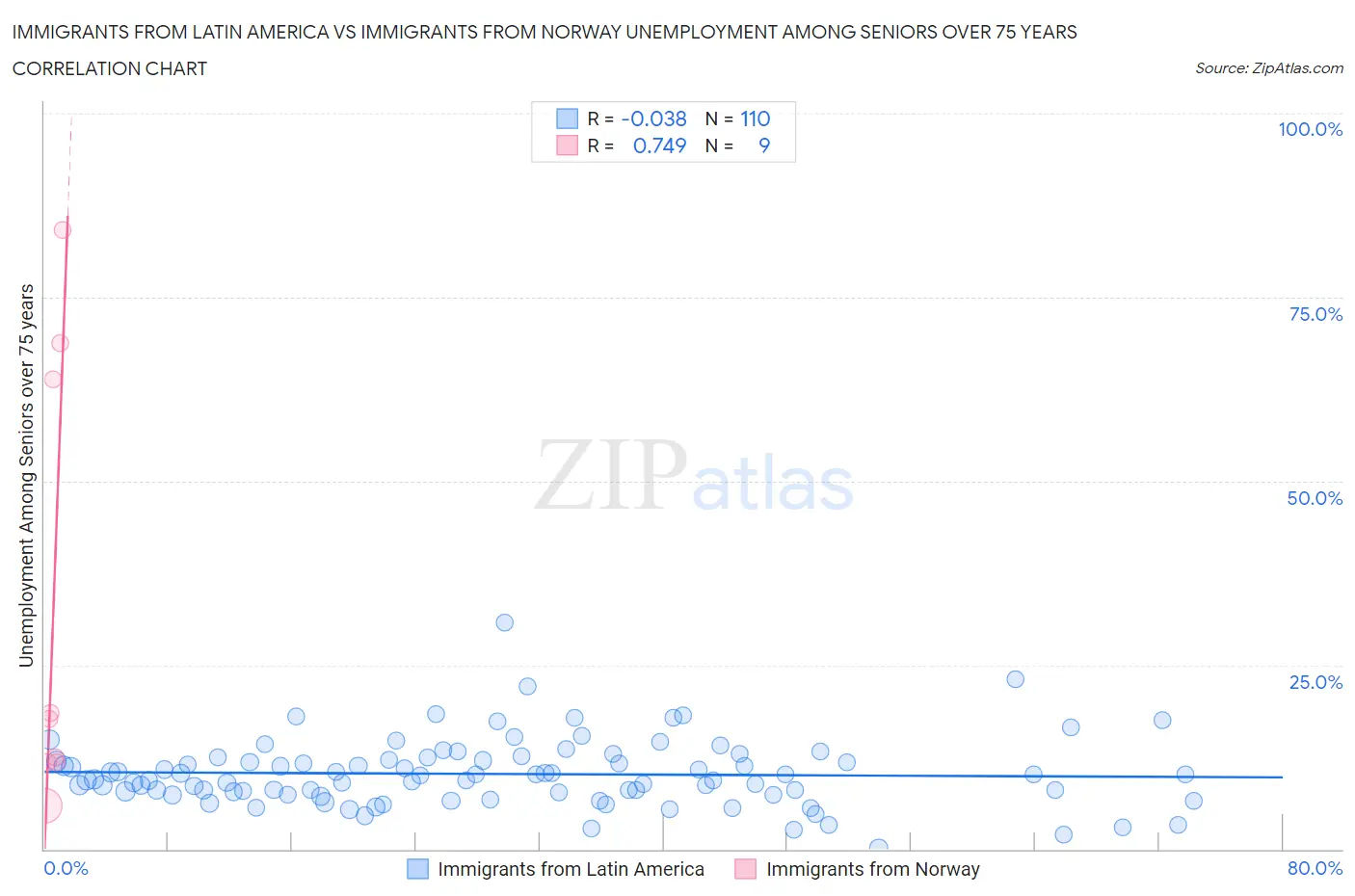 Immigrants from Latin America vs Immigrants from Norway Unemployment Among Seniors over 75 years