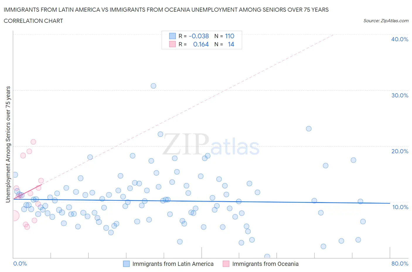 Immigrants from Latin America vs Immigrants from Oceania Unemployment Among Seniors over 75 years