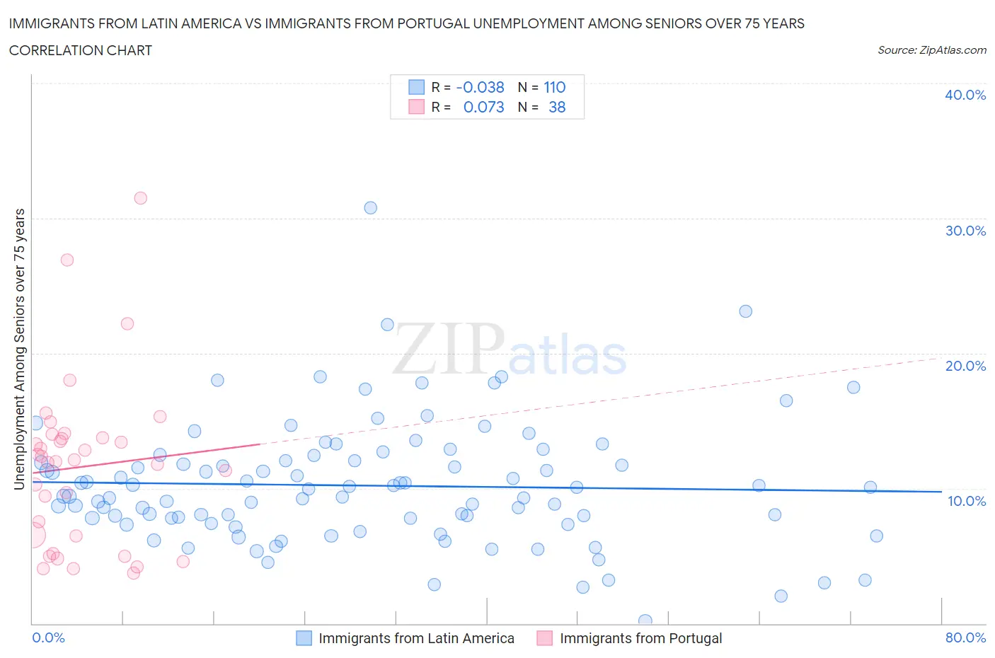 Immigrants from Latin America vs Immigrants from Portugal Unemployment Among Seniors over 75 years