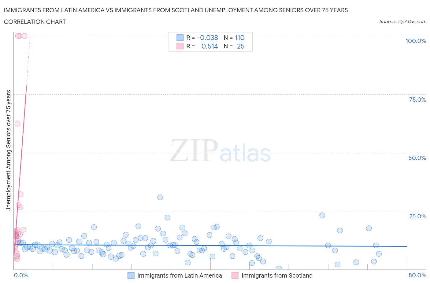 Immigrants from Latin America vs Immigrants from Scotland Unemployment Among Seniors over 75 years