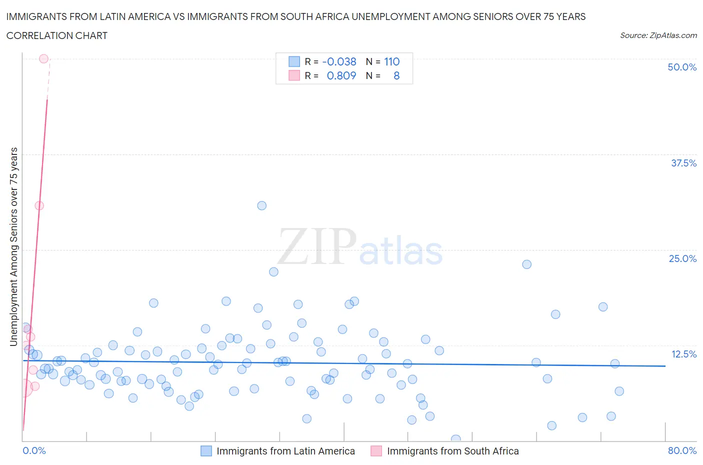 Immigrants from Latin America vs Immigrants from South Africa Unemployment Among Seniors over 75 years