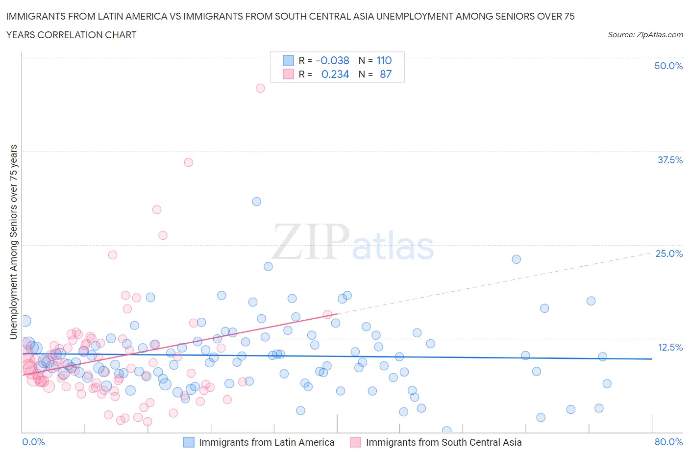 Immigrants from Latin America vs Immigrants from South Central Asia Unemployment Among Seniors over 75 years