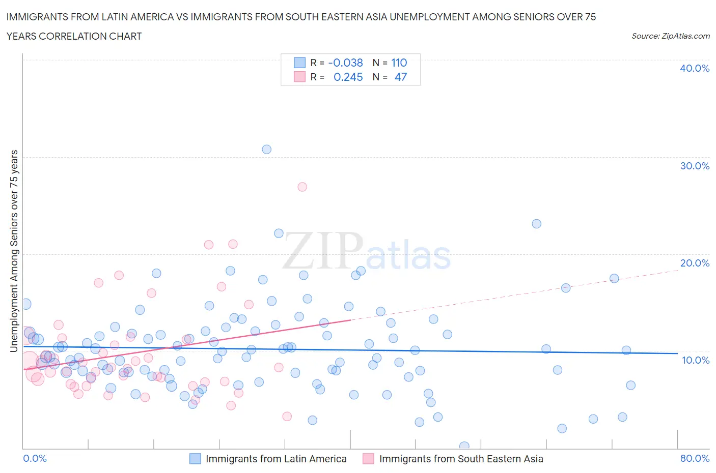 Immigrants from Latin America vs Immigrants from South Eastern Asia Unemployment Among Seniors over 75 years