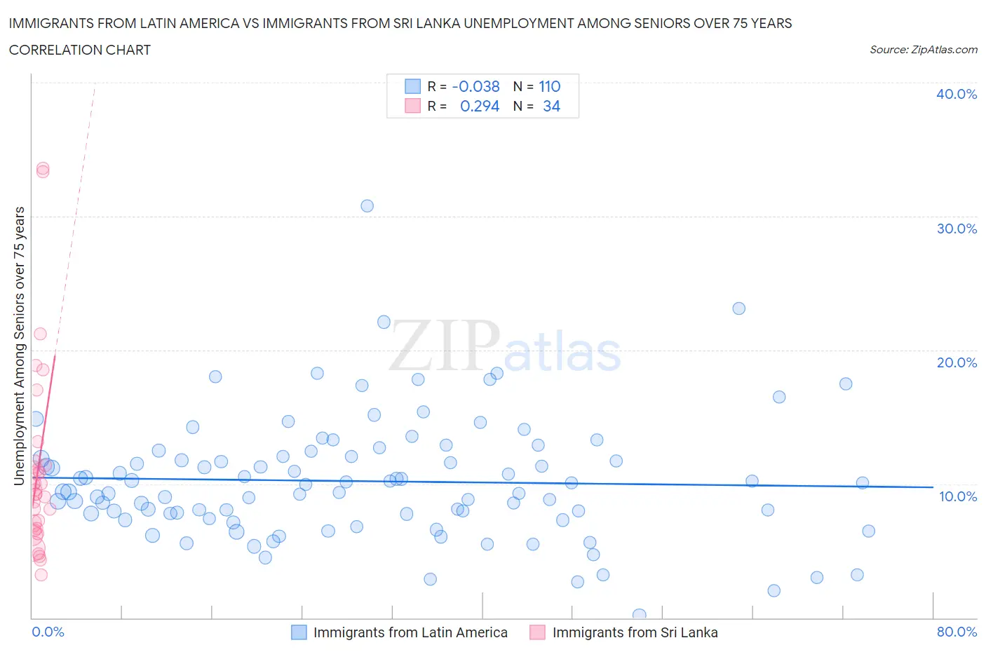Immigrants from Latin America vs Immigrants from Sri Lanka Unemployment Among Seniors over 75 years