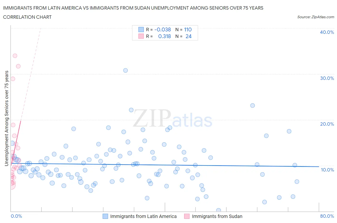 Immigrants from Latin America vs Immigrants from Sudan Unemployment Among Seniors over 75 years