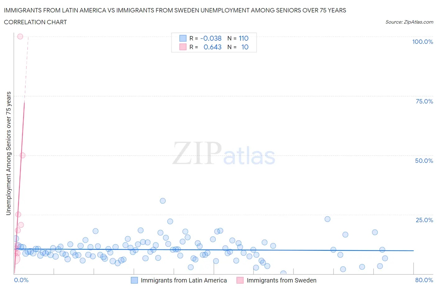 Immigrants from Latin America vs Immigrants from Sweden Unemployment Among Seniors over 75 years