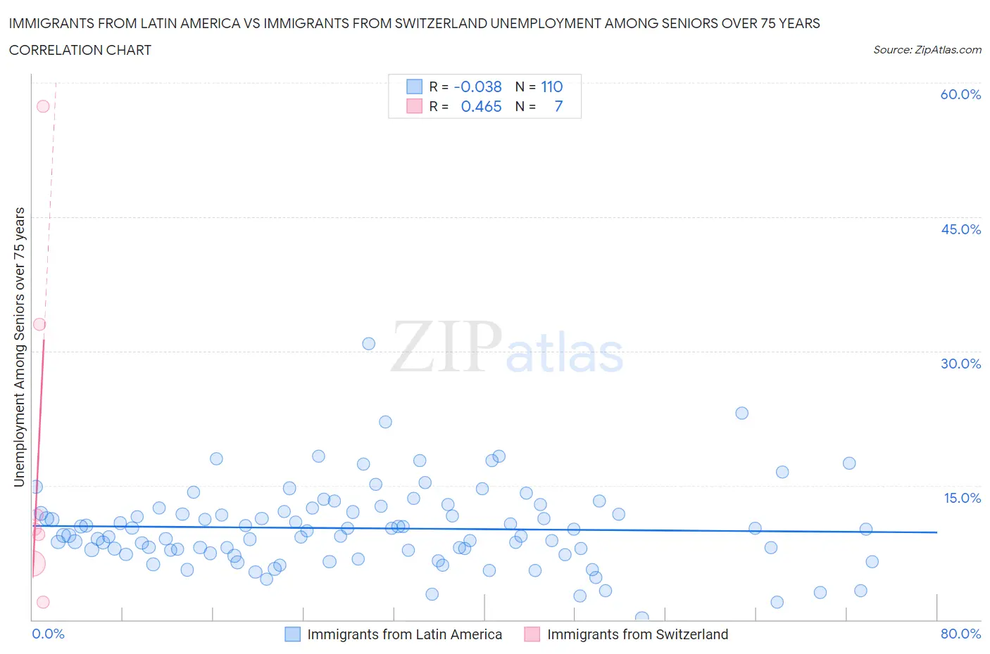 Immigrants from Latin America vs Immigrants from Switzerland Unemployment Among Seniors over 75 years