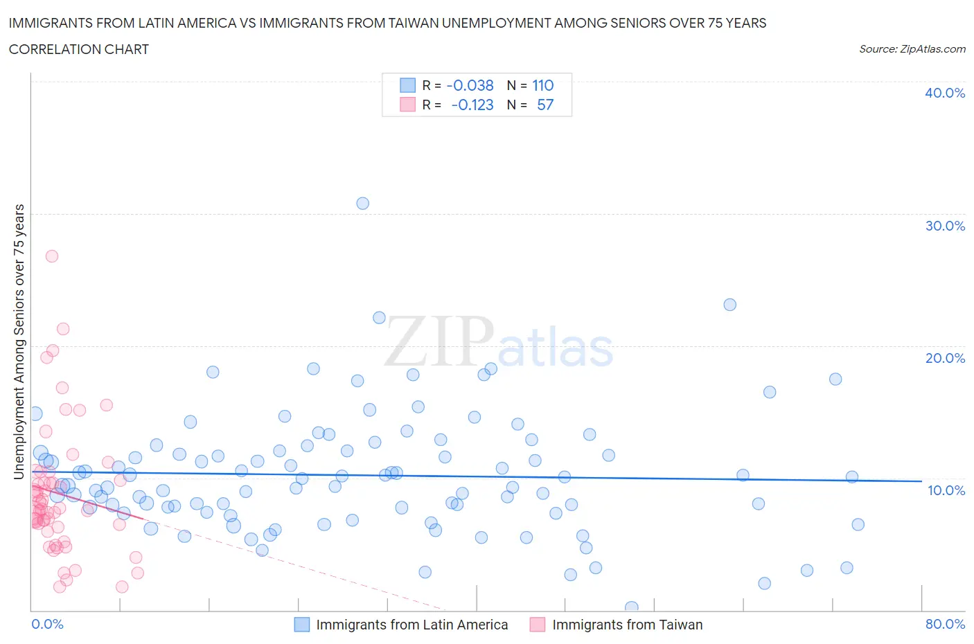Immigrants from Latin America vs Immigrants from Taiwan Unemployment Among Seniors over 75 years