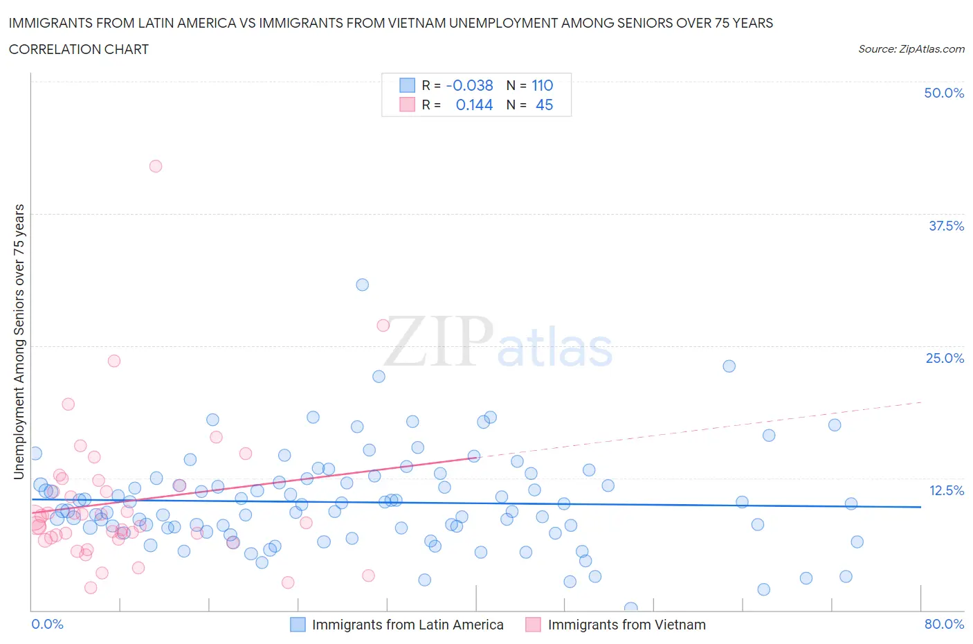 Immigrants from Latin America vs Immigrants from Vietnam Unemployment Among Seniors over 75 years