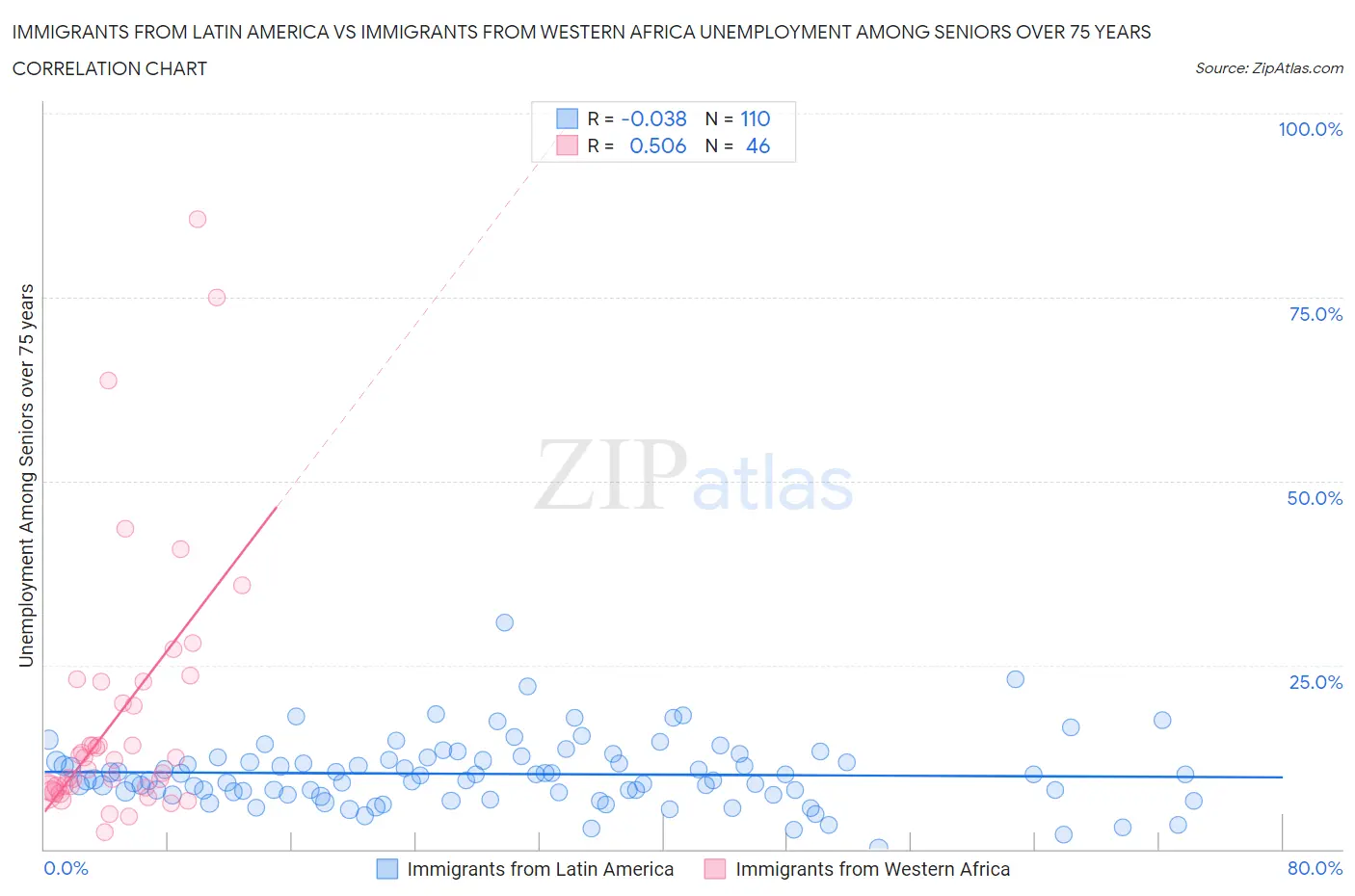 Immigrants from Latin America vs Immigrants from Western Africa Unemployment Among Seniors over 75 years