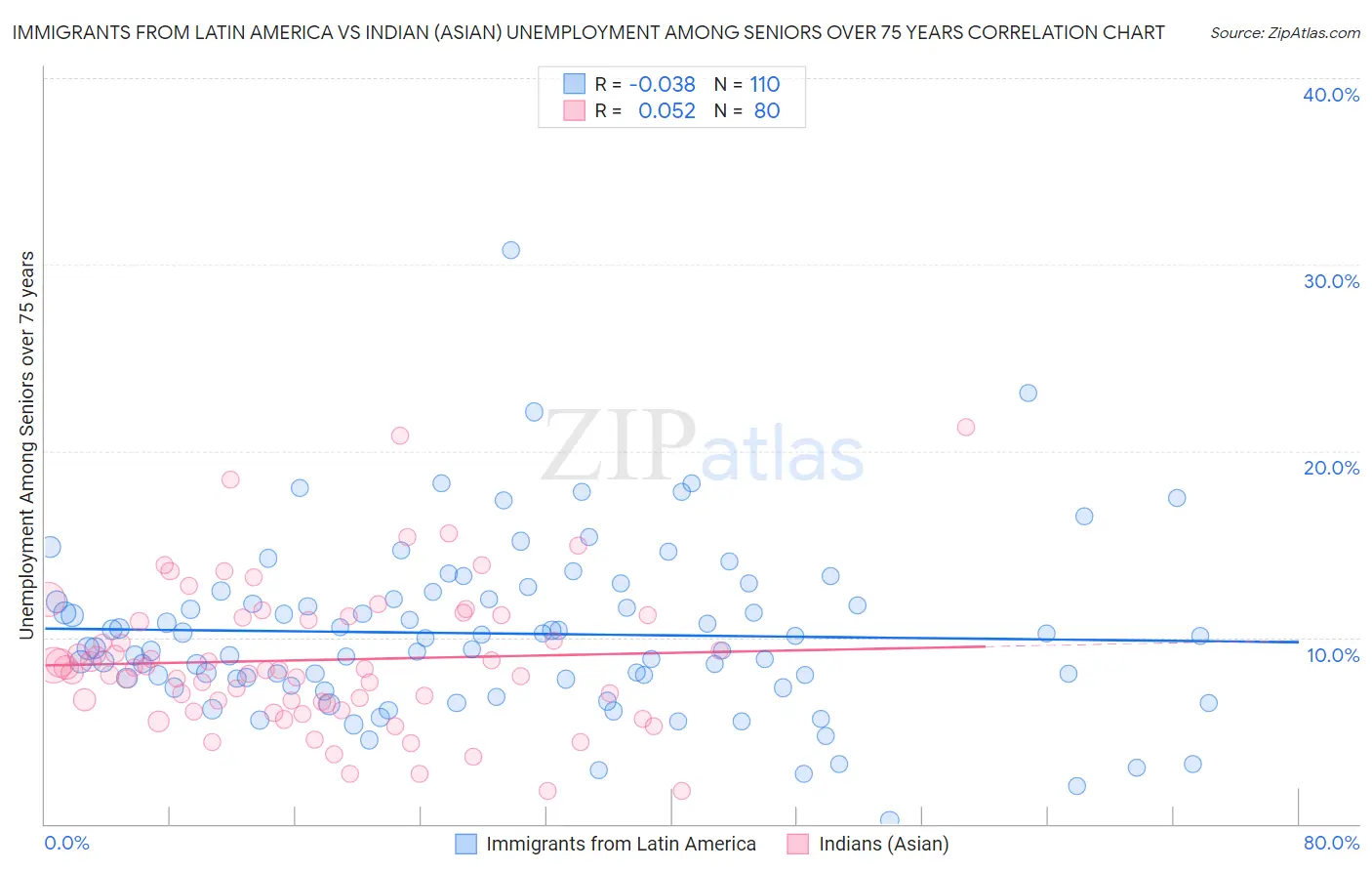 Immigrants from Latin America vs Indian (Asian) Unemployment Among Seniors over 75 years