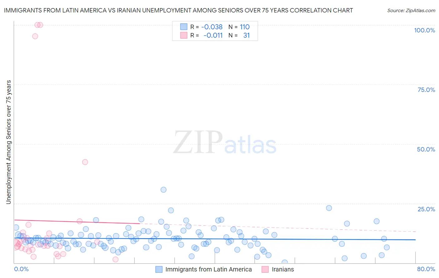 Immigrants from Latin America vs Iranian Unemployment Among Seniors over 75 years