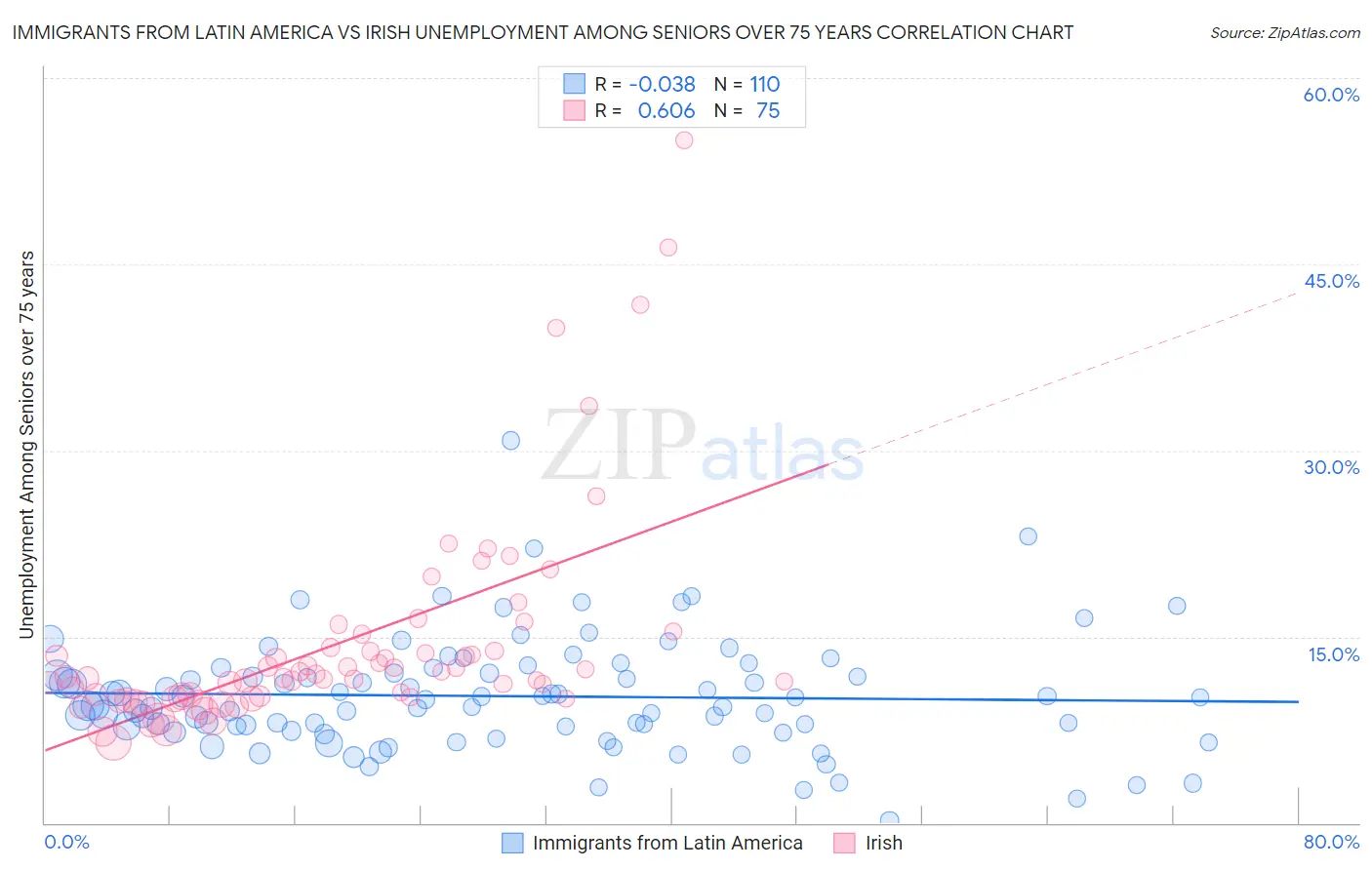 Immigrants from Latin America vs Irish Unemployment Among Seniors over 75 years