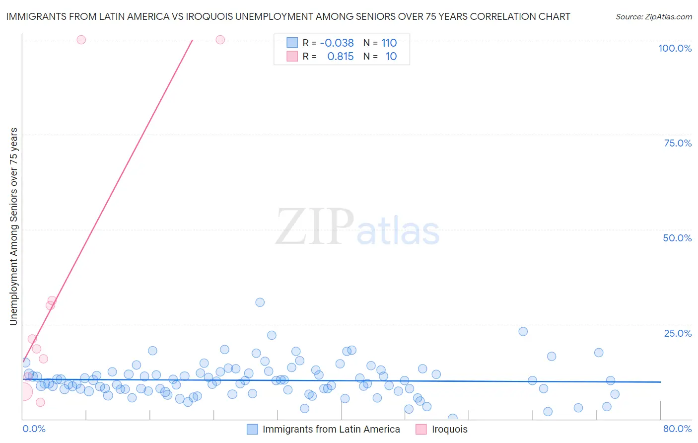 Immigrants from Latin America vs Iroquois Unemployment Among Seniors over 75 years