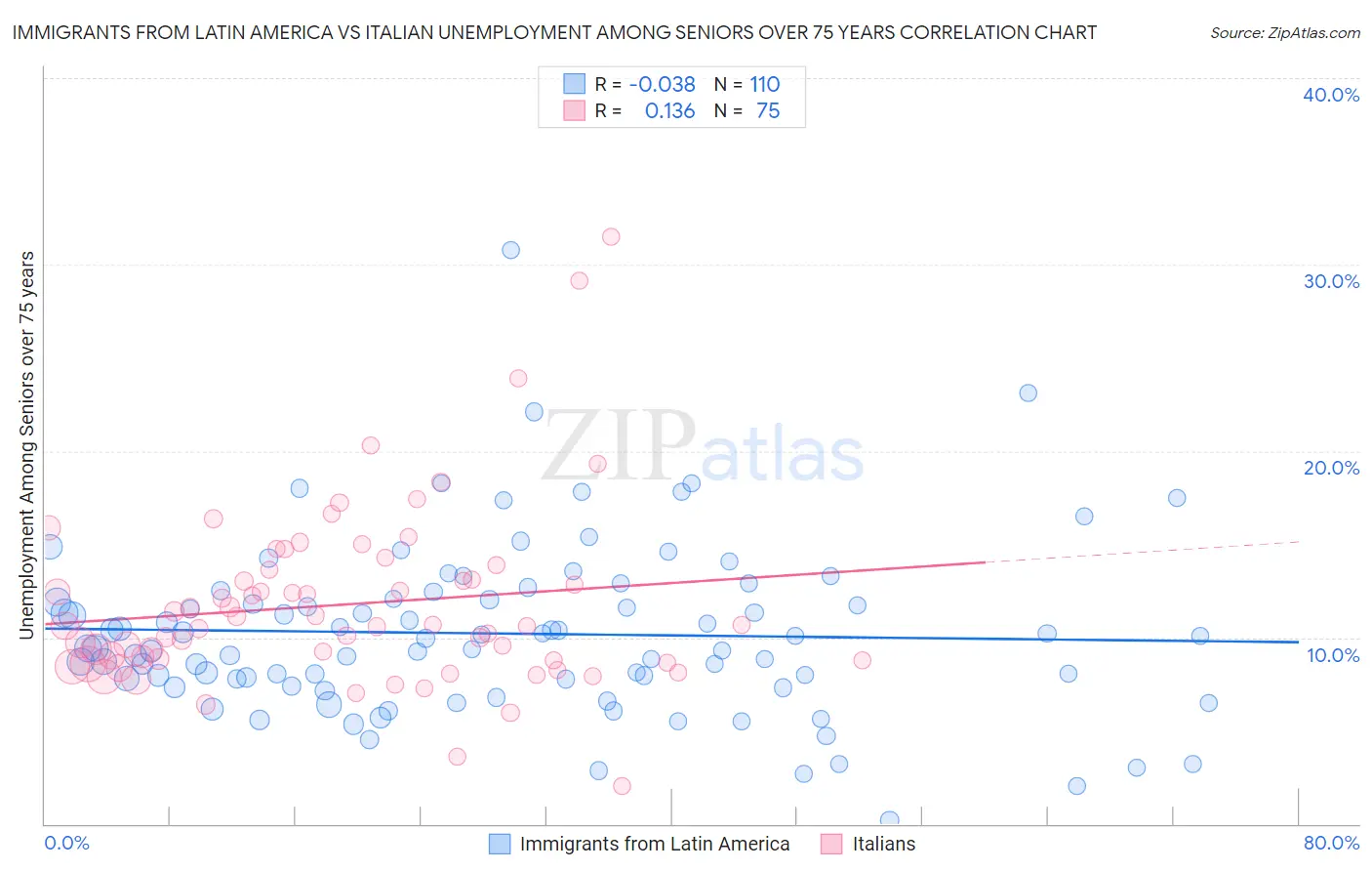 Immigrants from Latin America vs Italian Unemployment Among Seniors over 75 years