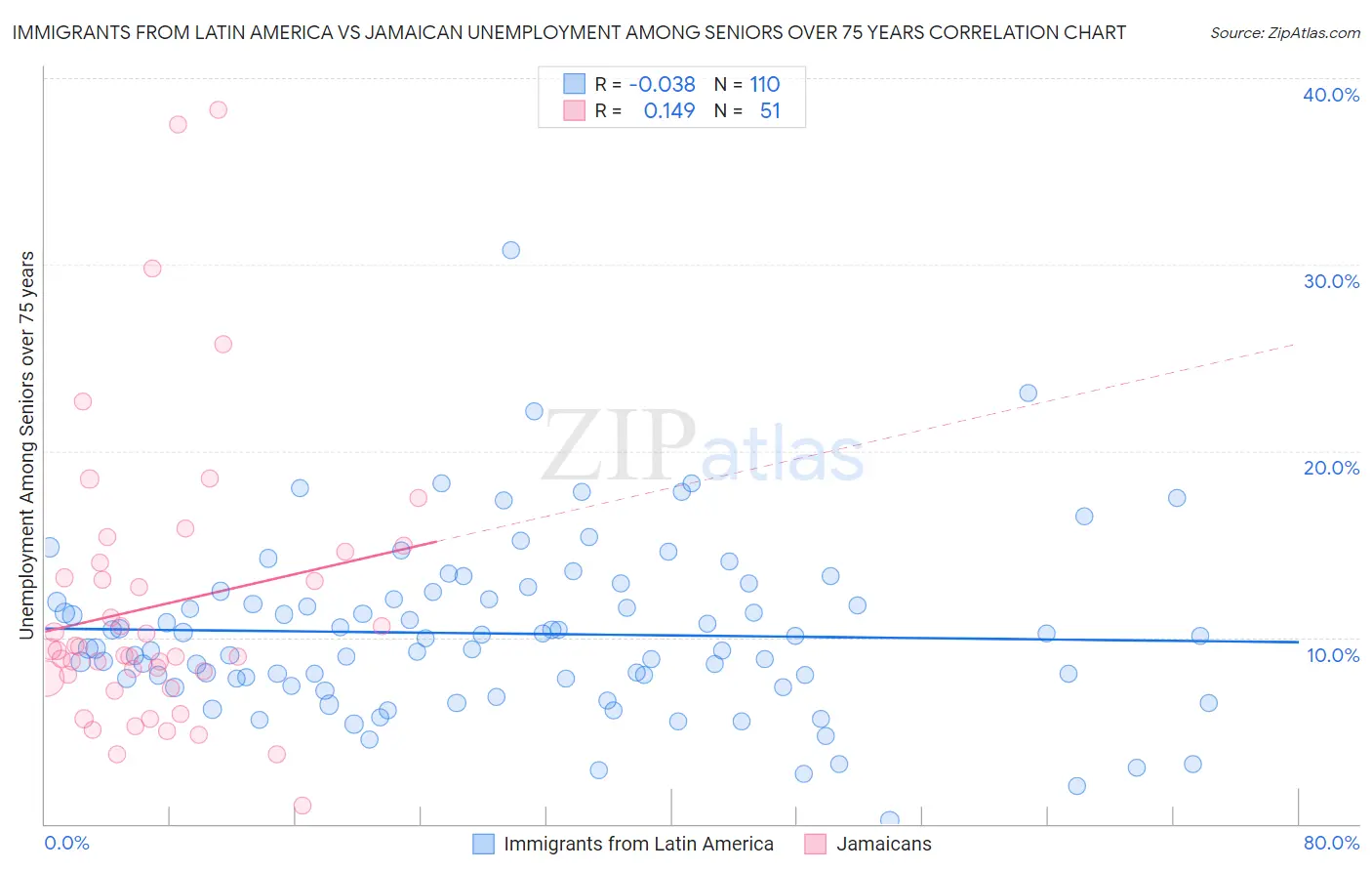 Immigrants from Latin America vs Jamaican Unemployment Among Seniors over 75 years
