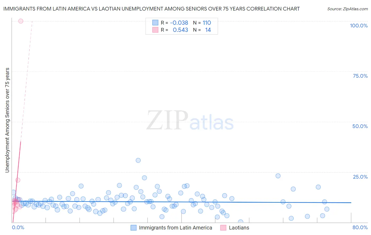 Immigrants from Latin America vs Laotian Unemployment Among Seniors over 75 years