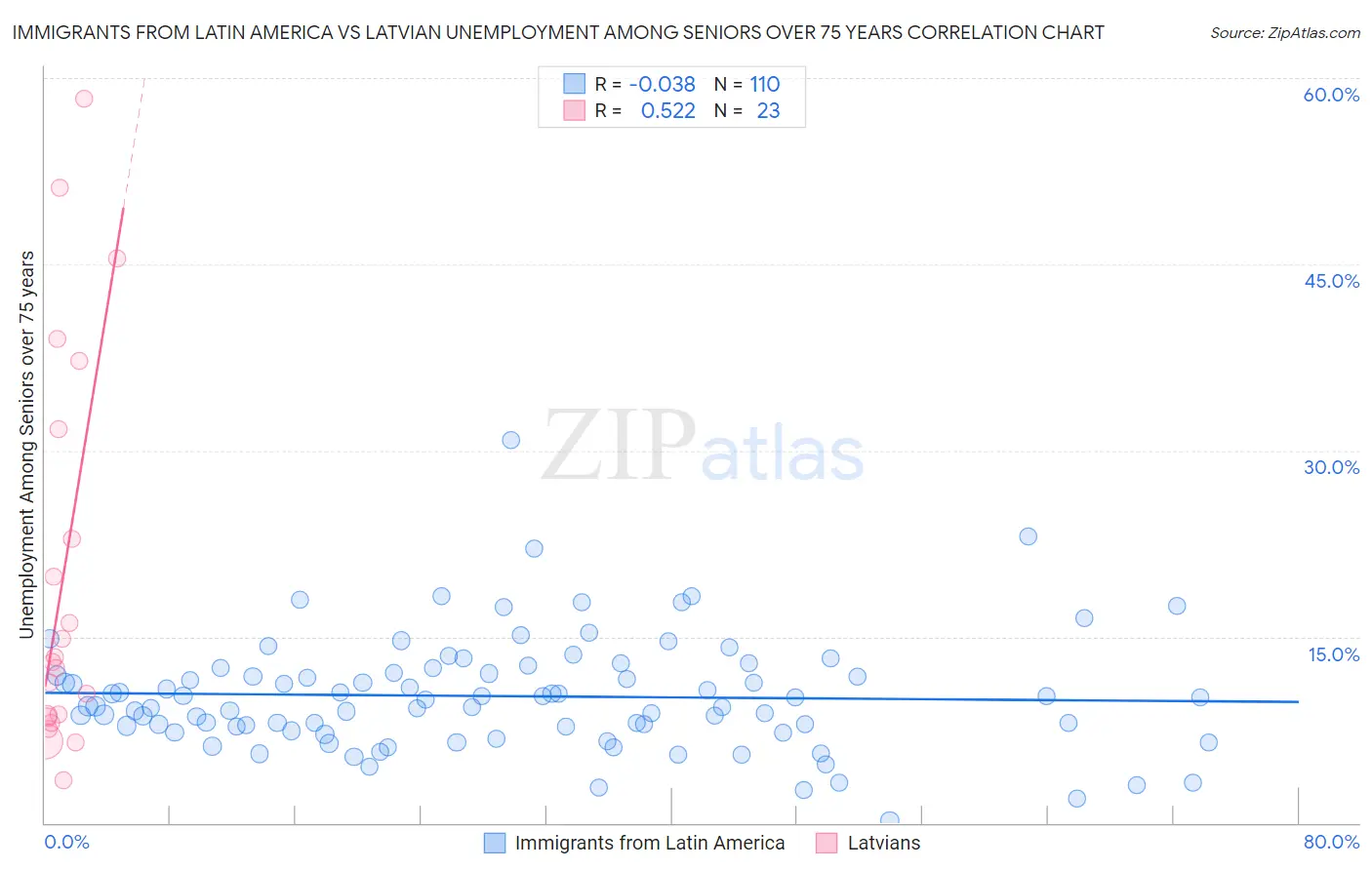 Immigrants from Latin America vs Latvian Unemployment Among Seniors over 75 years