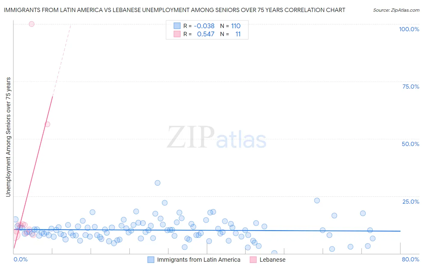 Immigrants from Latin America vs Lebanese Unemployment Among Seniors over 75 years