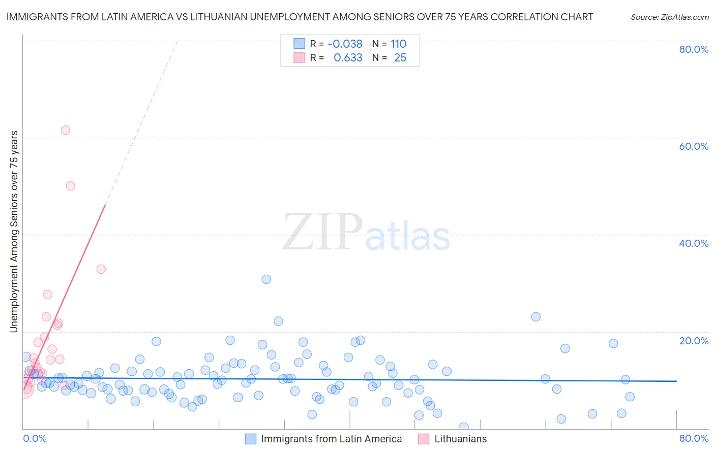 Immigrants from Latin America vs Lithuanian Unemployment Among Seniors over 75 years