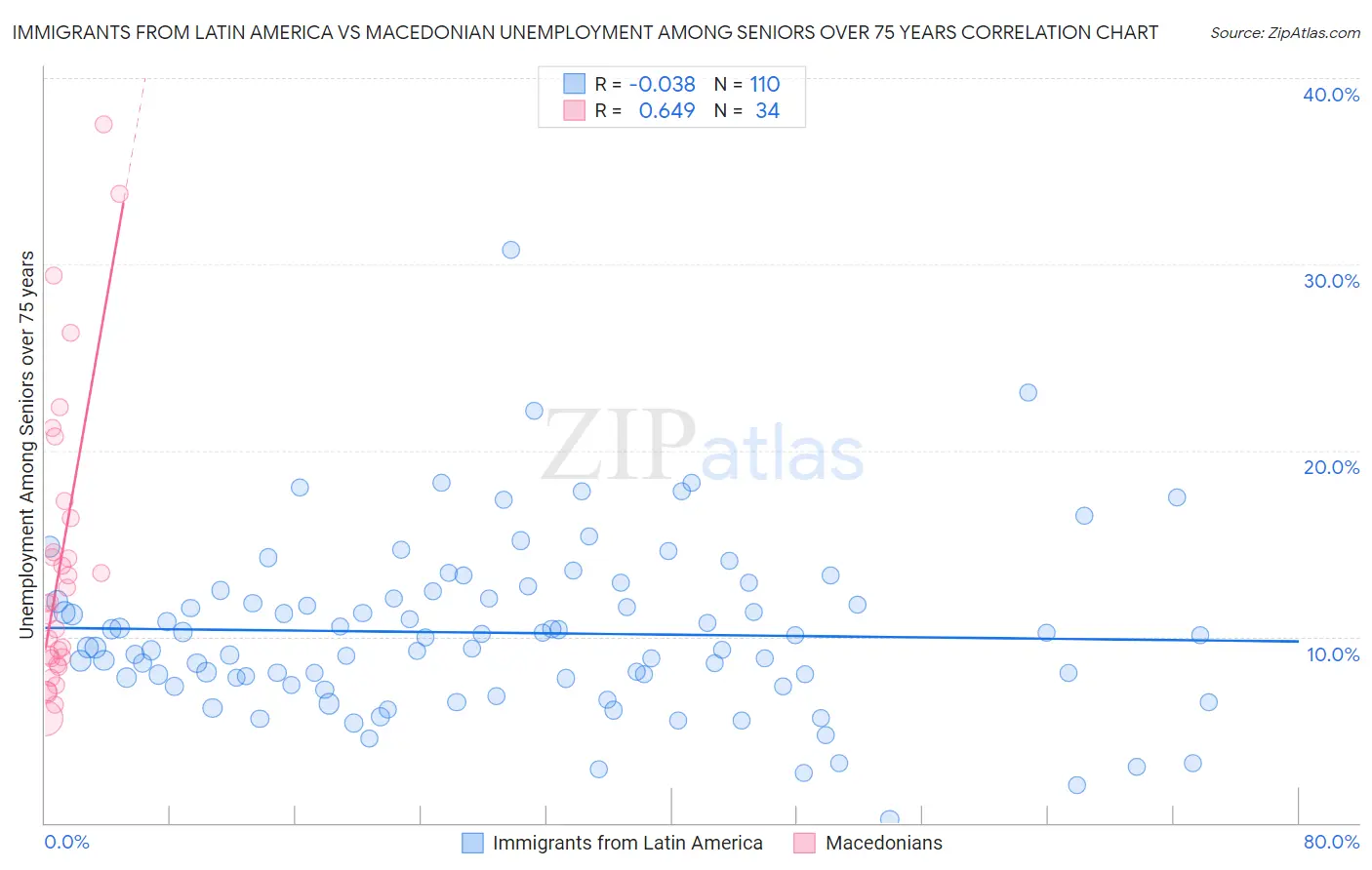 Immigrants from Latin America vs Macedonian Unemployment Among Seniors over 75 years