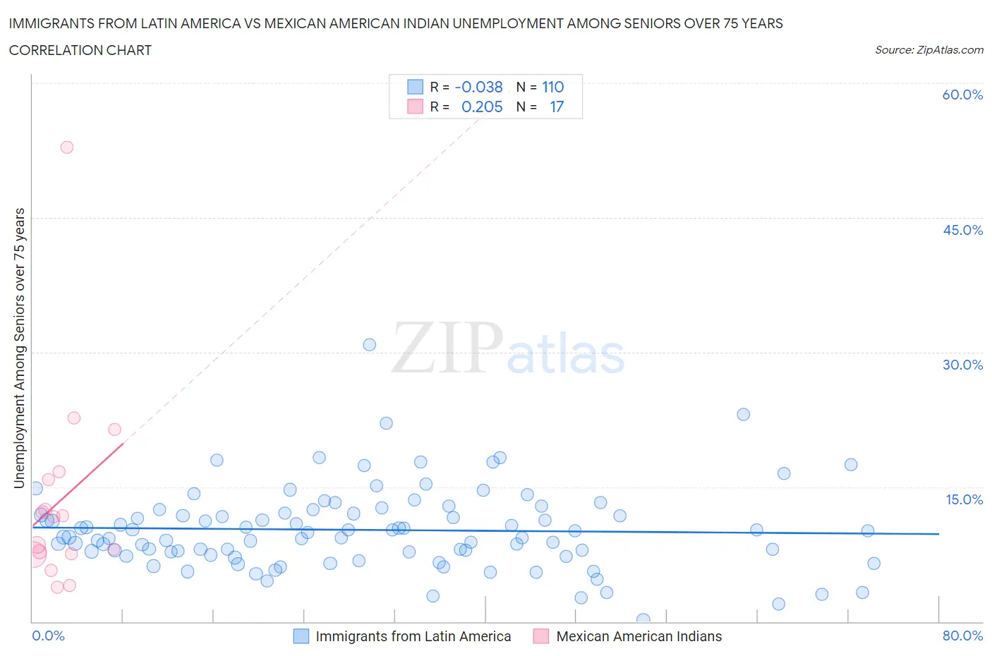 Immigrants from Latin America vs Mexican American Indian Unemployment Among Seniors over 75 years