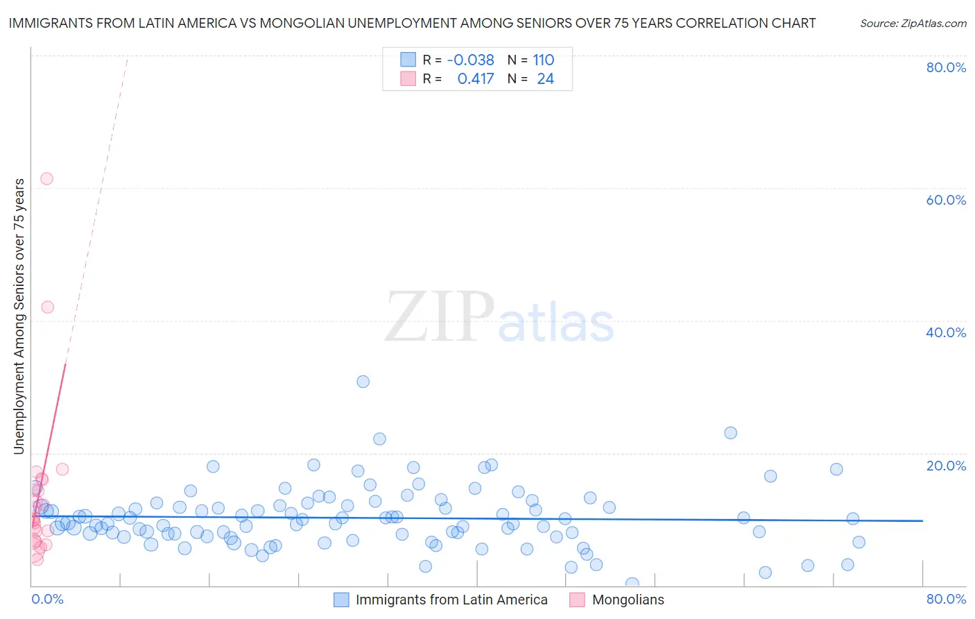 Immigrants from Latin America vs Mongolian Unemployment Among Seniors over 75 years