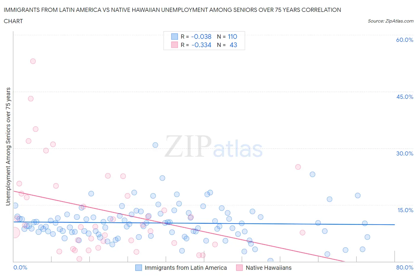 Immigrants from Latin America vs Native Hawaiian Unemployment Among Seniors over 75 years