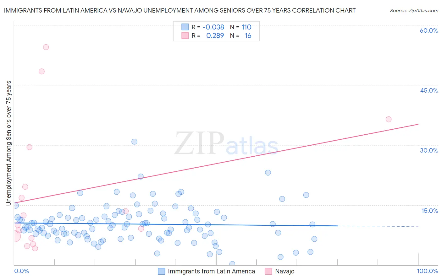 Immigrants from Latin America vs Navajo Unemployment Among Seniors over 75 years