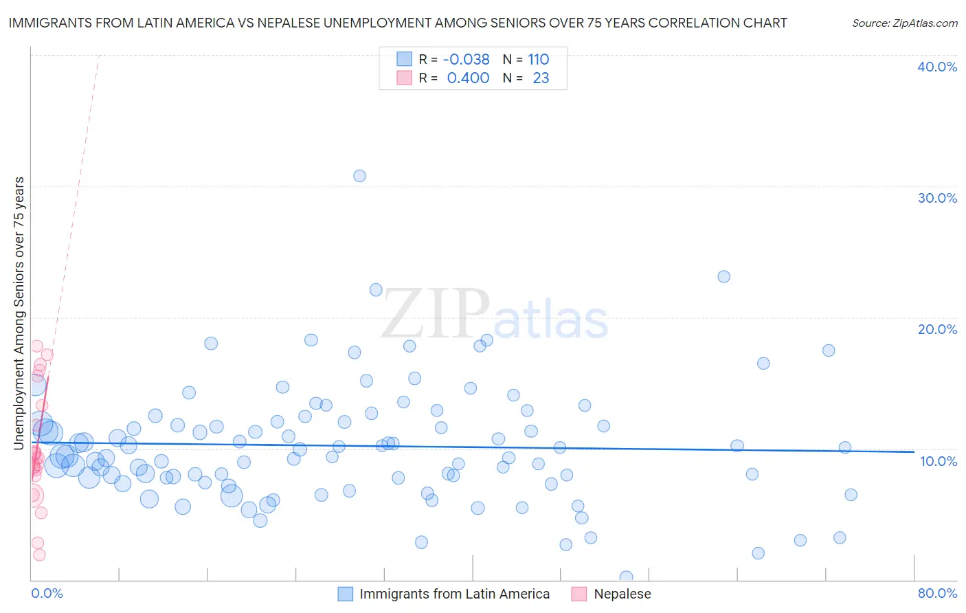 Immigrants from Latin America vs Nepalese Unemployment Among Seniors over 75 years