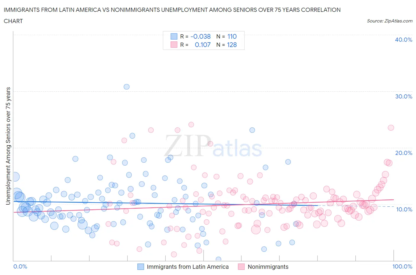 Immigrants from Latin America vs Nonimmigrants Unemployment Among Seniors over 75 years