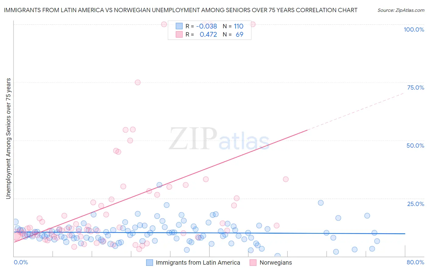 Immigrants from Latin America vs Norwegian Unemployment Among Seniors over 75 years