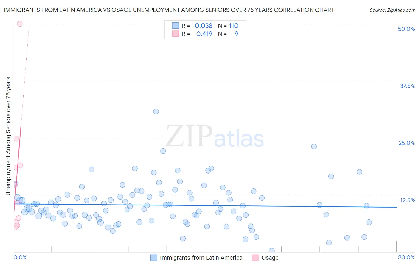 Immigrants from Latin America vs Osage Unemployment Among Seniors over 75 years