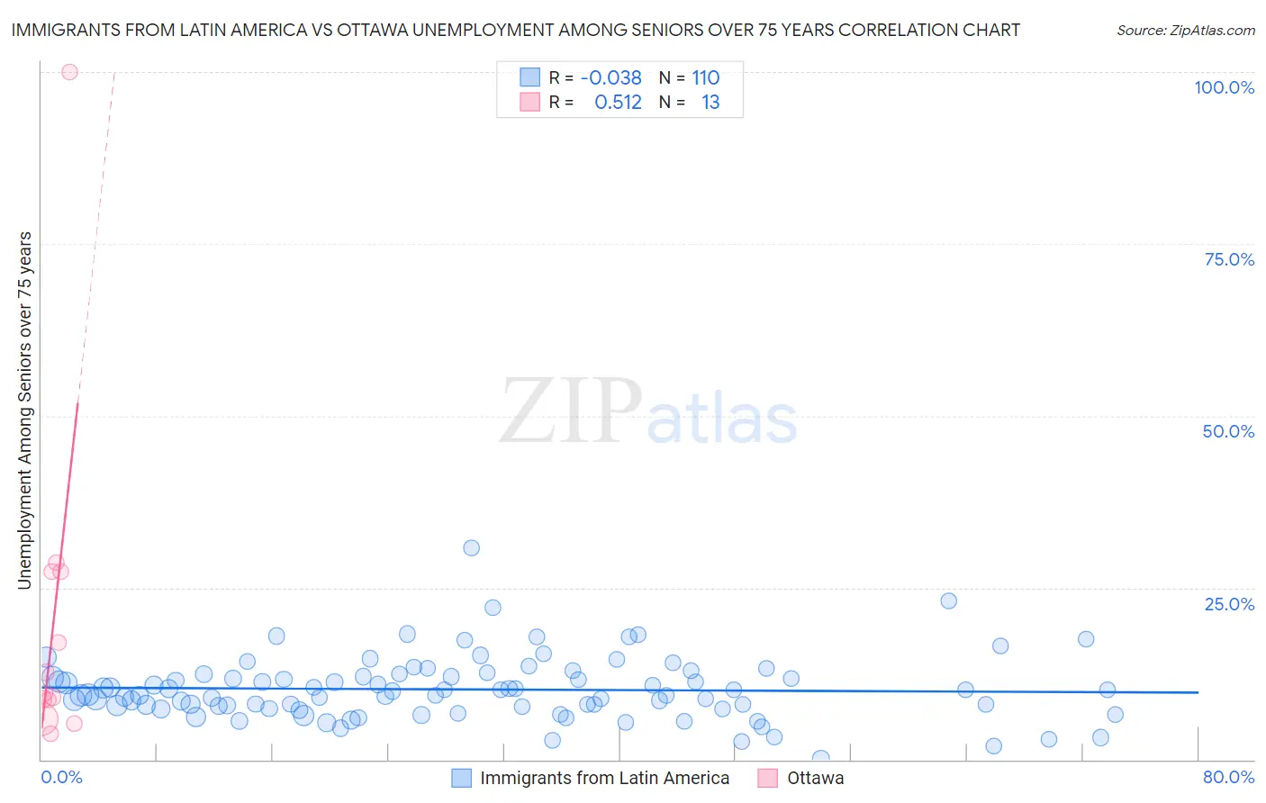Immigrants from Latin America vs Ottawa Unemployment Among Seniors over 75 years
