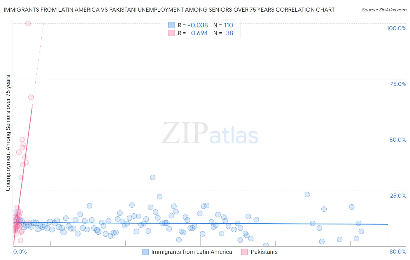 Immigrants from Latin America vs Pakistani Unemployment Among Seniors over 75 years