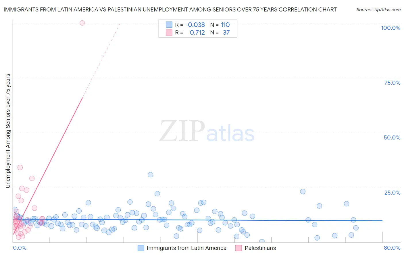 Immigrants from Latin America vs Palestinian Unemployment Among Seniors over 75 years