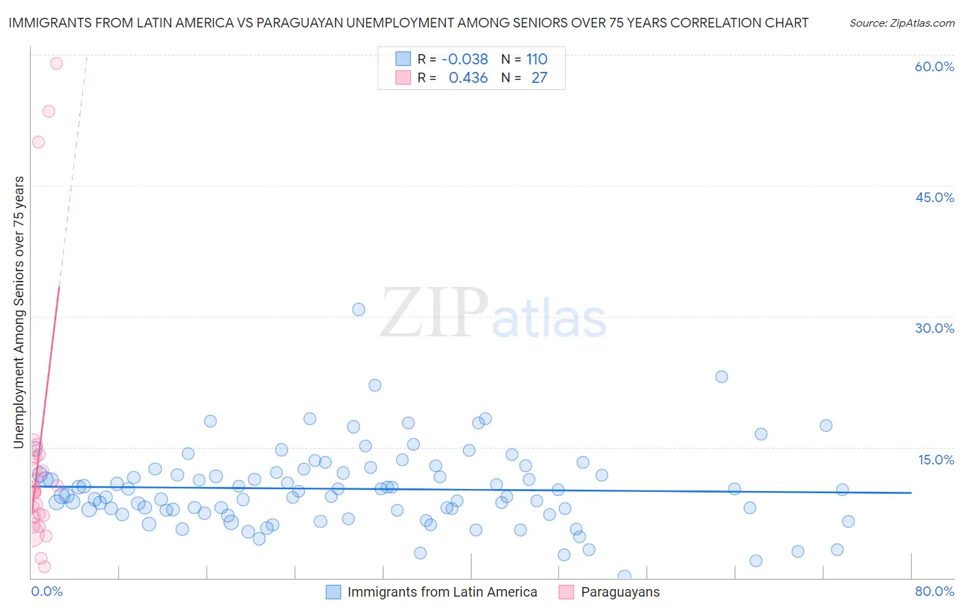 Immigrants from Latin America vs Paraguayan Unemployment Among Seniors over 75 years