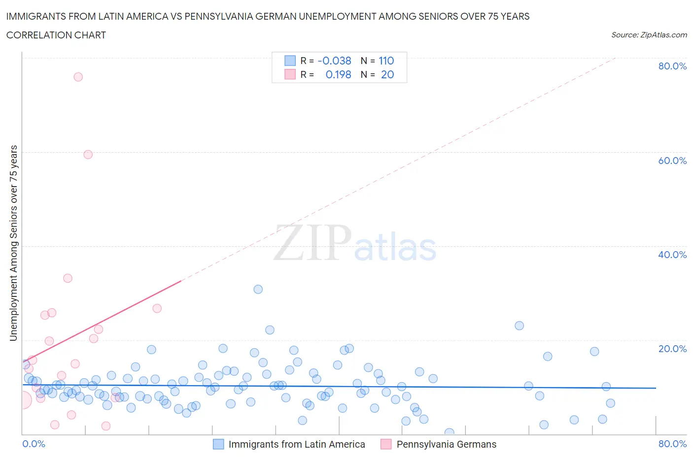 Immigrants from Latin America vs Pennsylvania German Unemployment Among Seniors over 75 years