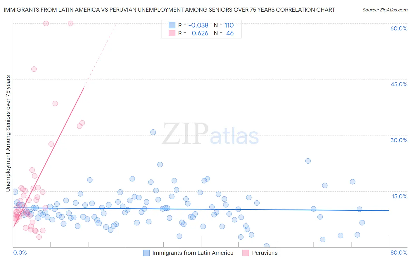 Immigrants from Latin America vs Peruvian Unemployment Among Seniors over 75 years
