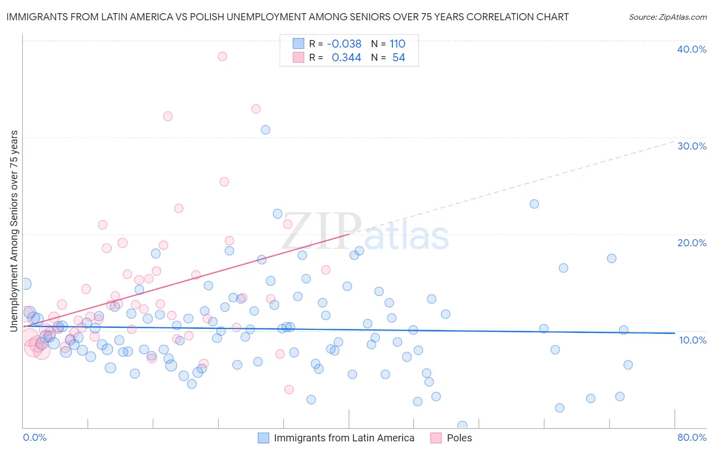 Immigrants from Latin America vs Polish Unemployment Among Seniors over 75 years