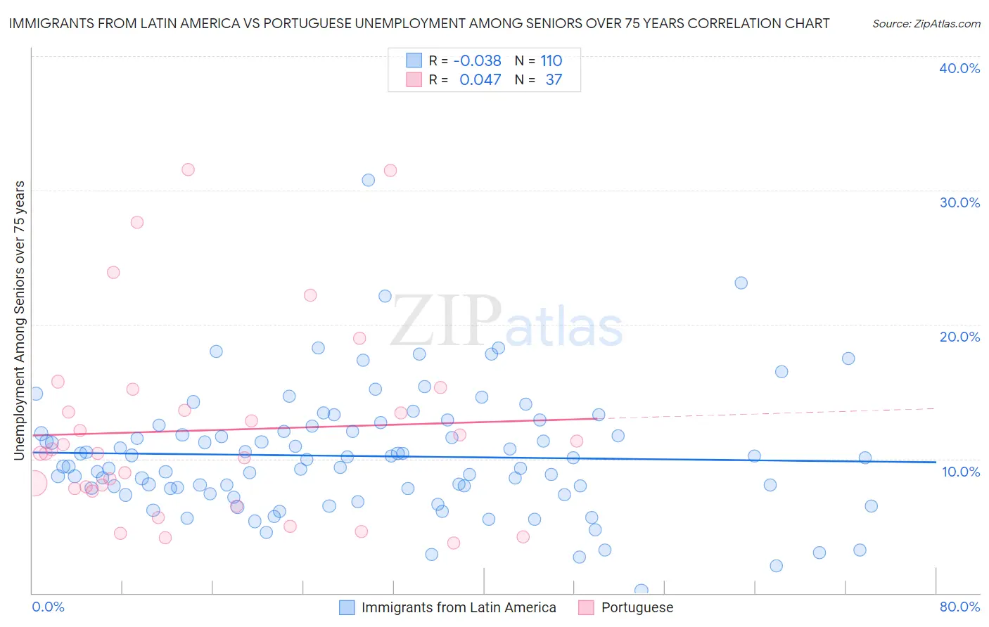 Immigrants from Latin America vs Portuguese Unemployment Among Seniors over 75 years